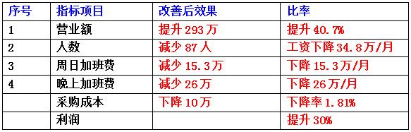 東莞市齊全電子科技有限公司成本減低、利潤(rùn)提升案例